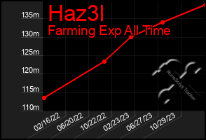 Total Graph of Haz3l