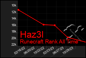 Total Graph of Haz3l