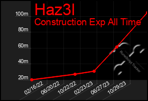 Total Graph of Haz3l