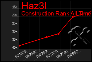 Total Graph of Haz3l