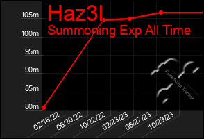 Total Graph of Haz3l