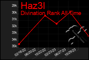 Total Graph of Haz3l