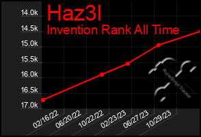 Total Graph of Haz3l