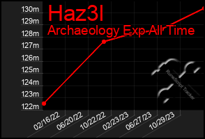 Total Graph of Haz3l