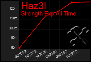 Total Graph of Haz3l