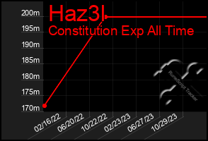 Total Graph of Haz3l