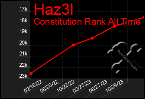 Total Graph of Haz3l