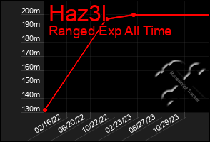 Total Graph of Haz3l