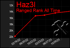 Total Graph of Haz3l