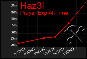 Total Graph of Haz3l