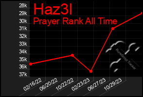 Total Graph of Haz3l