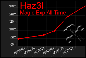 Total Graph of Haz3l