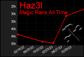 Total Graph of Haz3l