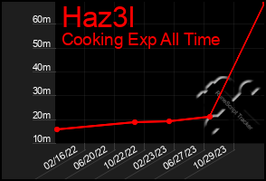 Total Graph of Haz3l