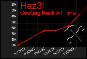 Total Graph of Haz3l