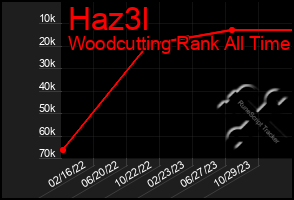 Total Graph of Haz3l