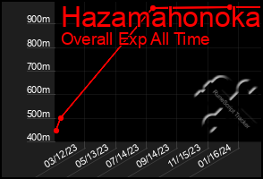 Total Graph of Hazamahonoka