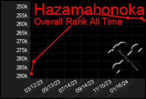 Total Graph of Hazamahonoka