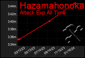 Total Graph of Hazamahonoka