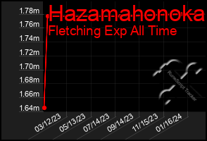 Total Graph of Hazamahonoka