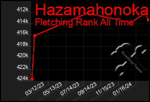 Total Graph of Hazamahonoka