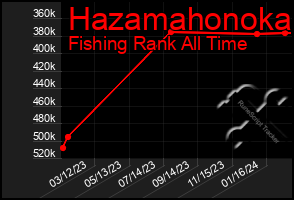 Total Graph of Hazamahonoka