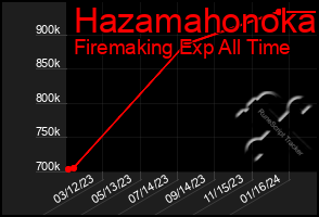 Total Graph of Hazamahonoka