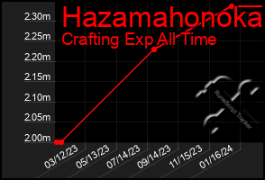 Total Graph of Hazamahonoka