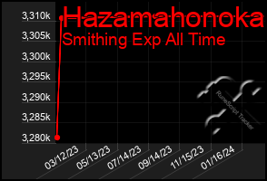 Total Graph of Hazamahonoka