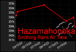 Total Graph of Hazamahonoka