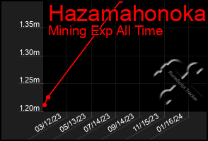 Total Graph of Hazamahonoka