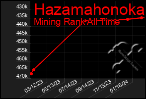 Total Graph of Hazamahonoka