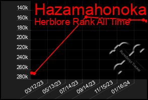 Total Graph of Hazamahonoka