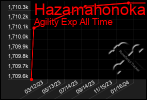 Total Graph of Hazamahonoka