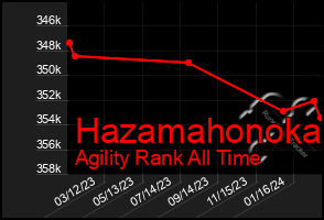 Total Graph of Hazamahonoka