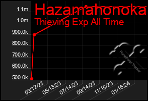 Total Graph of Hazamahonoka