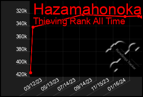 Total Graph of Hazamahonoka