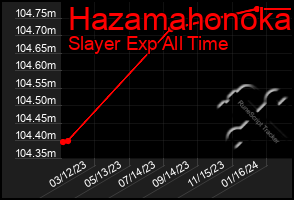 Total Graph of Hazamahonoka