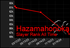 Total Graph of Hazamahonoka