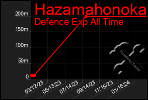 Total Graph of Hazamahonoka