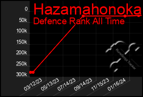 Total Graph of Hazamahonoka