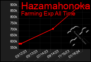 Total Graph of Hazamahonoka