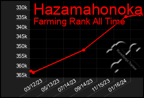 Total Graph of Hazamahonoka