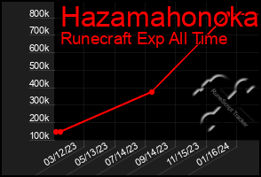 Total Graph of Hazamahonoka