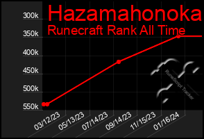 Total Graph of Hazamahonoka