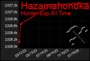 Total Graph of Hazamahonoka