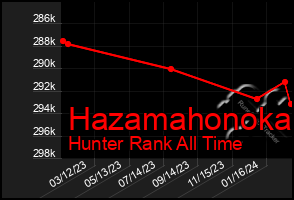 Total Graph of Hazamahonoka