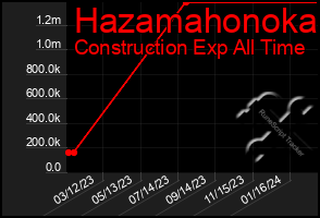 Total Graph of Hazamahonoka