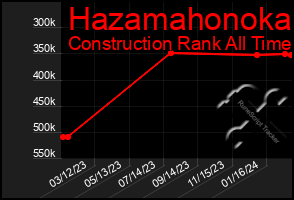 Total Graph of Hazamahonoka