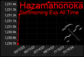 Total Graph of Hazamahonoka